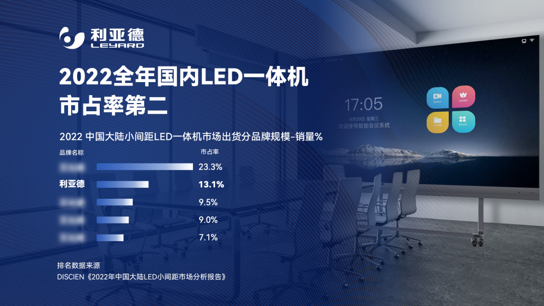 2022 LED一体机市占率宣布 c7c7娱乐平台行业领先