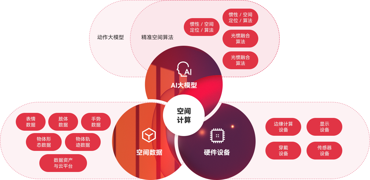 “一体三核”能力结构及生长战略，，，，，，，，周全发力AI与空间盘算。。。